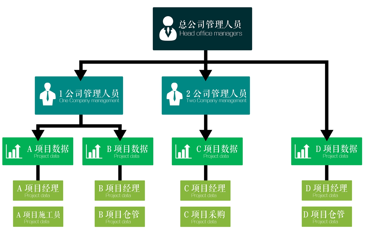 軟件多級(jí)授權(quán)